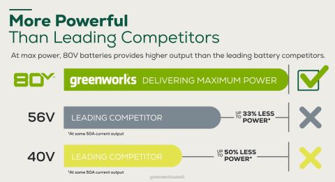 Greenworks tööriist 80v 26" juhtmeta aku hekilõikur koos 2,0ah aku ja laadijaga 8H0T4V184