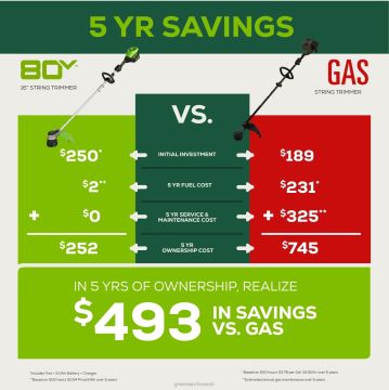 Greenworks tööriist 80 V 16-tolline juhtmeta akutrimmer 2,0 ah aku ja laadijaga 8H0T4V61